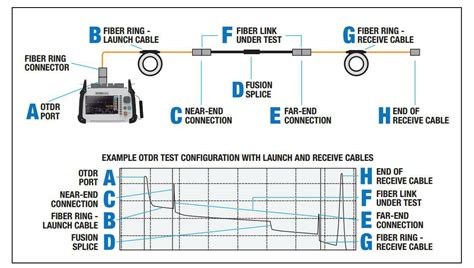 otdr test results|OTDR Testing Basics .